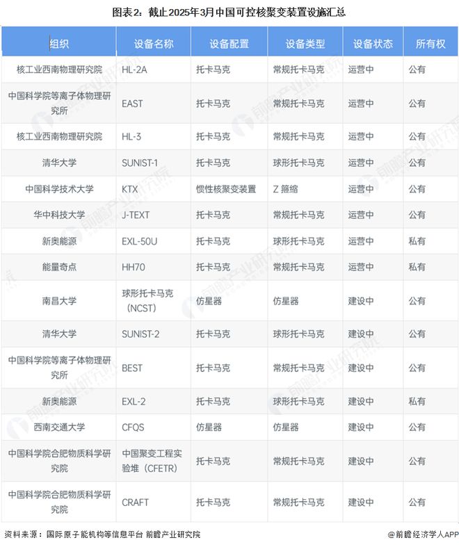 ：中国可控核聚变装置设施建设的多路径探索2025年中国可控核