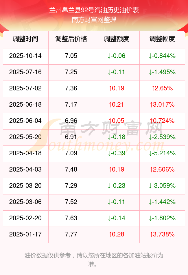 5全年汽油价格调整时间表收藏！兰州皋兰县202(图2)